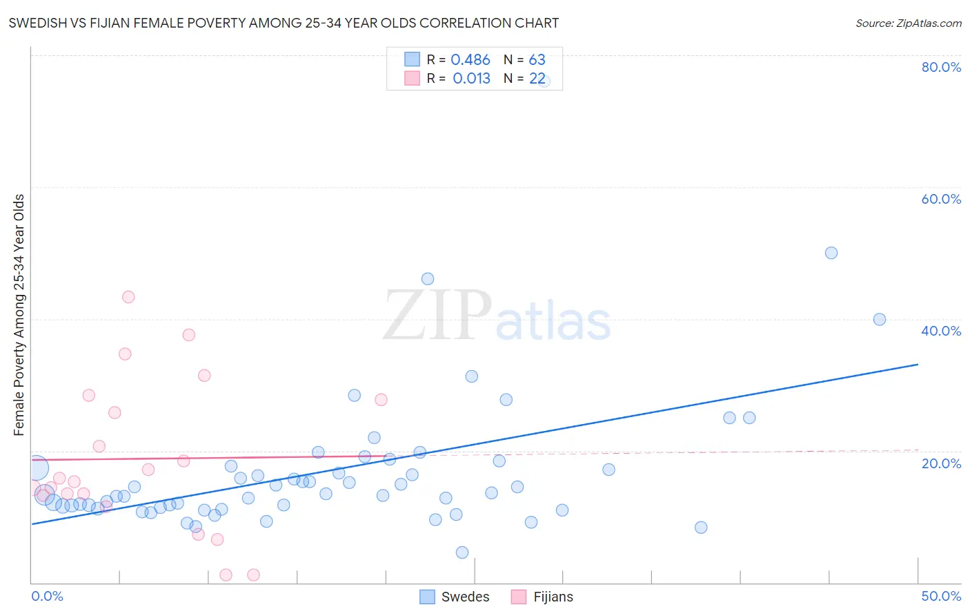 Swedish vs Fijian Female Poverty Among 25-34 Year Olds