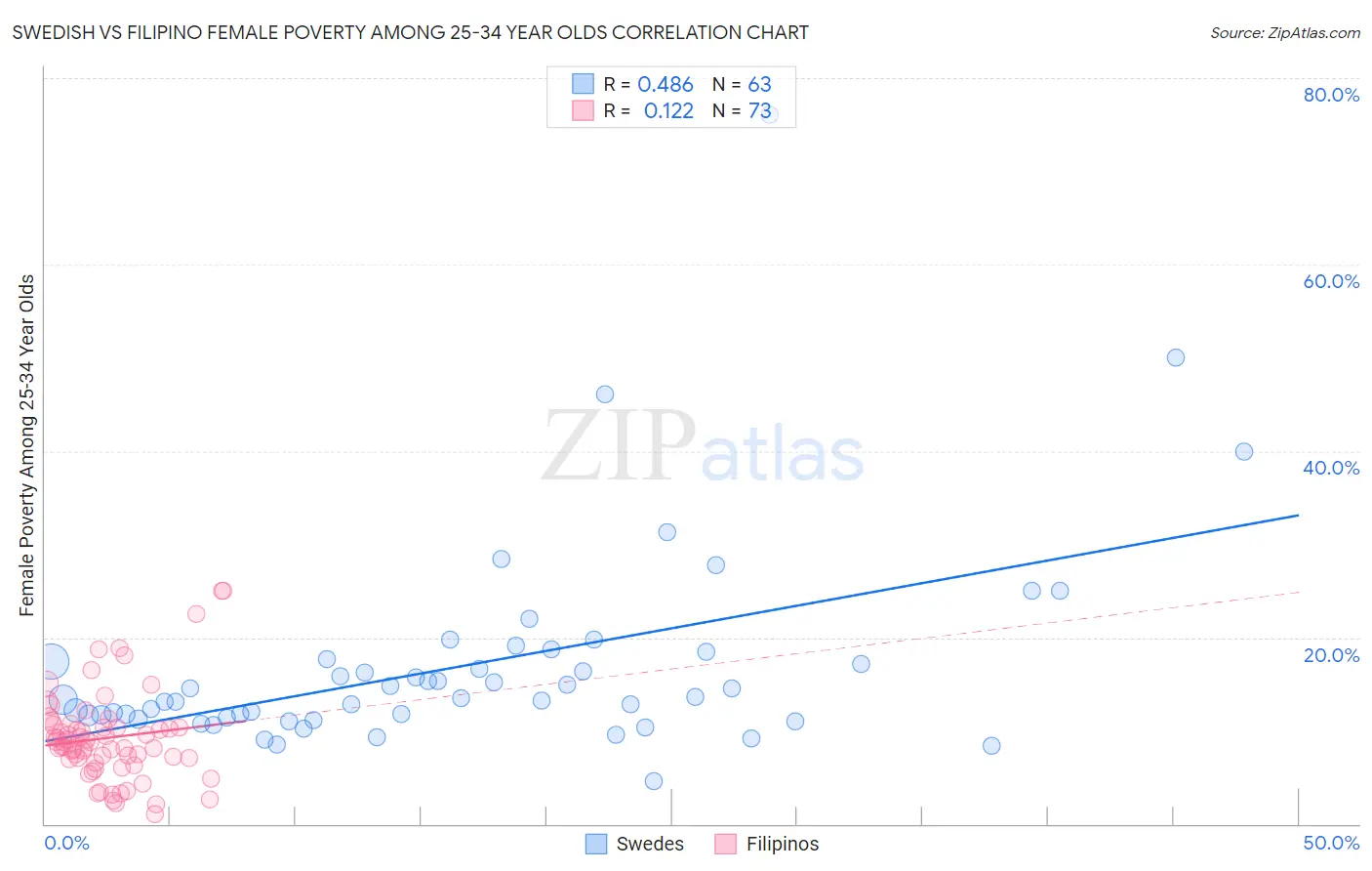 Swedish vs Filipino Female Poverty Among 25-34 Year Olds