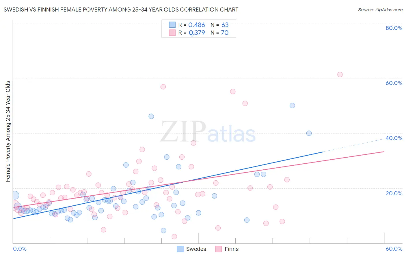 Swedish vs Finnish Female Poverty Among 25-34 Year Olds