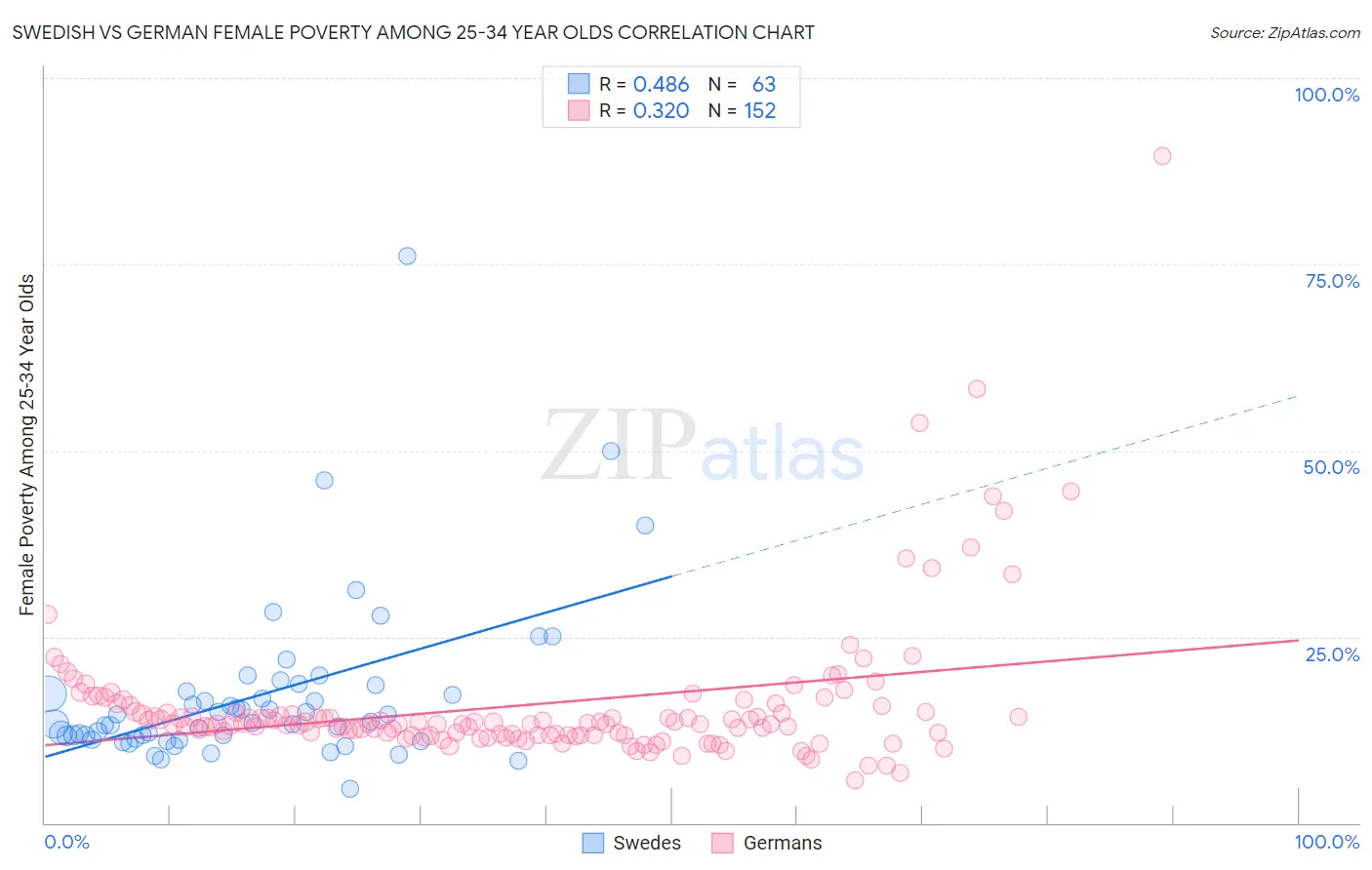 Swedish vs German Female Poverty Among 25-34 Year Olds