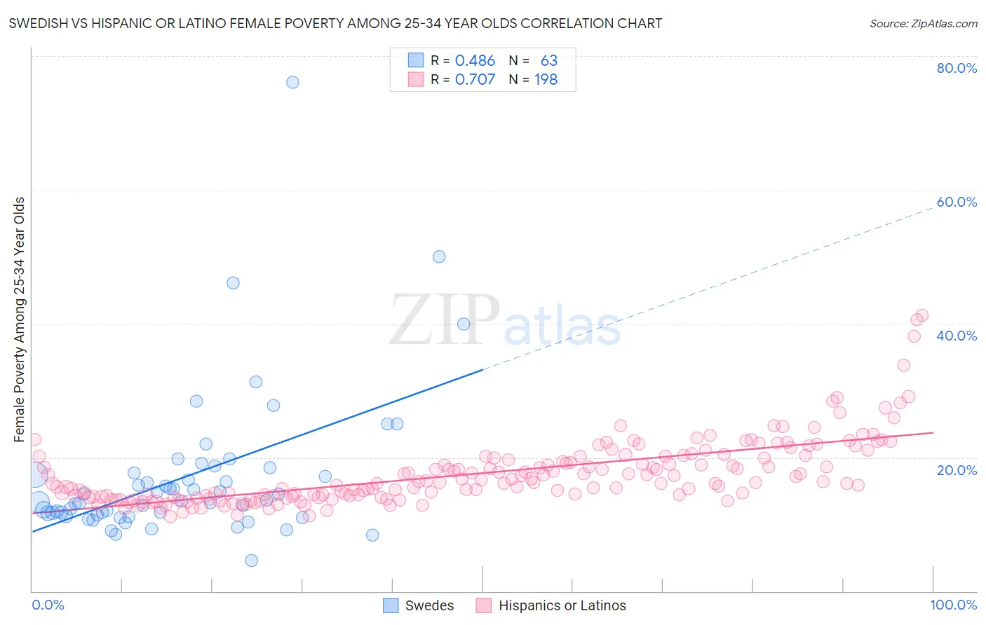 Swedish vs Hispanic or Latino Female Poverty Among 25-34 Year Olds