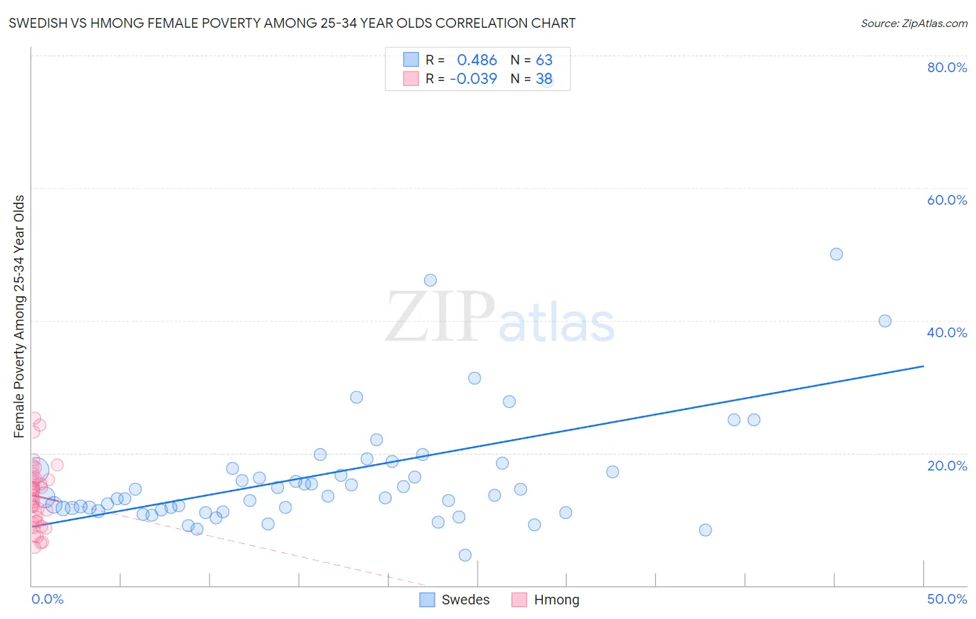 Swedish vs Hmong Female Poverty Among 25-34 Year Olds