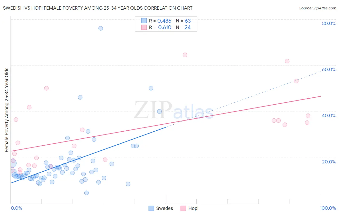 Swedish vs Hopi Female Poverty Among 25-34 Year Olds