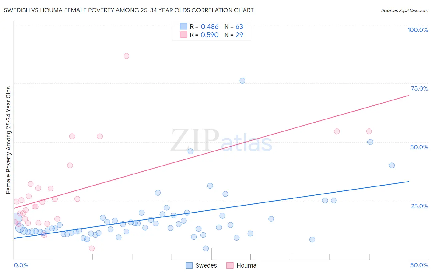Swedish vs Houma Female Poverty Among 25-34 Year Olds