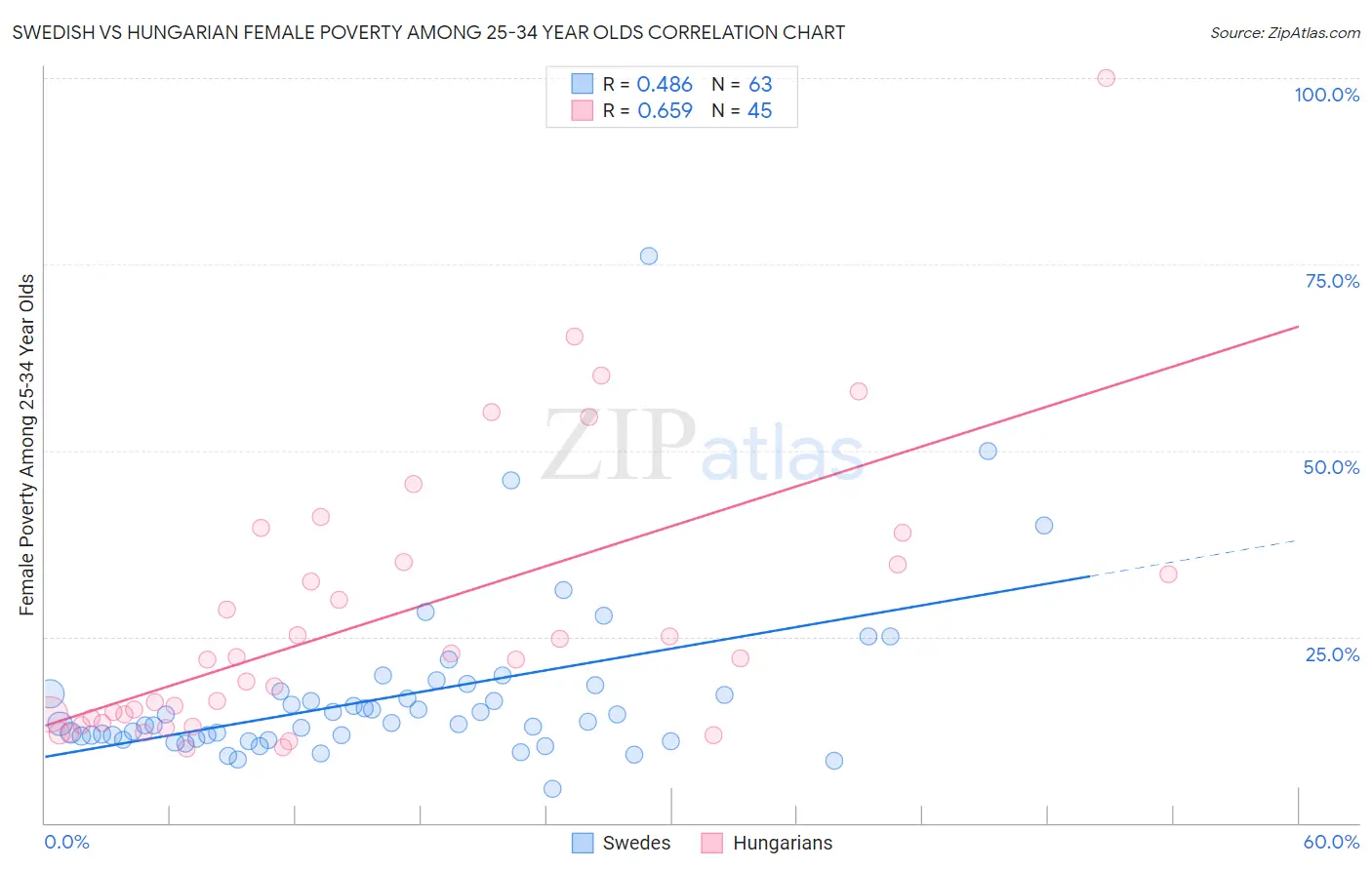 Swedish vs Hungarian Female Poverty Among 25-34 Year Olds