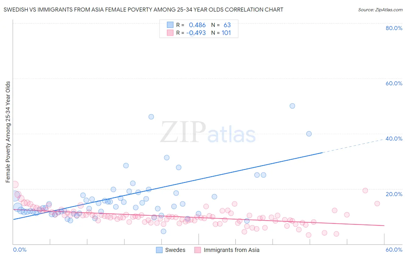 Swedish vs Immigrants from Asia Female Poverty Among 25-34 Year Olds