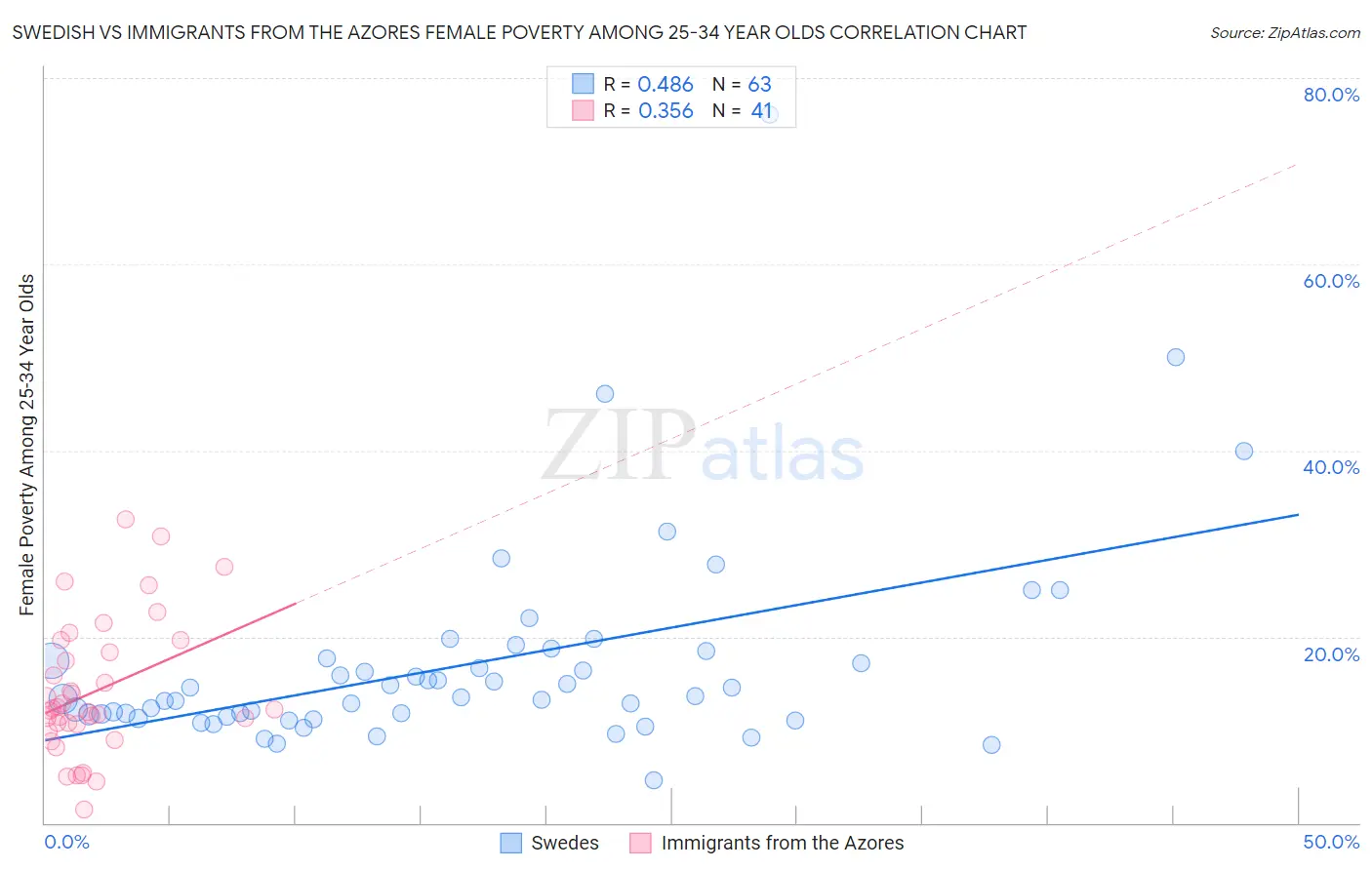 Swedish vs Immigrants from the Azores Female Poverty Among 25-34 Year Olds