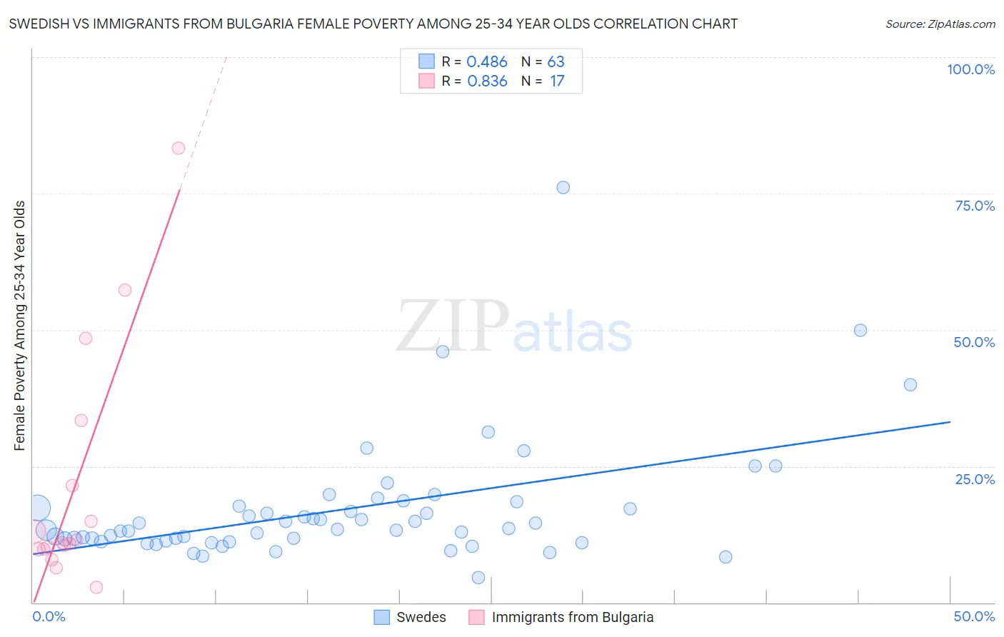 Swedish vs Immigrants from Bulgaria Female Poverty Among 25-34 Year Olds