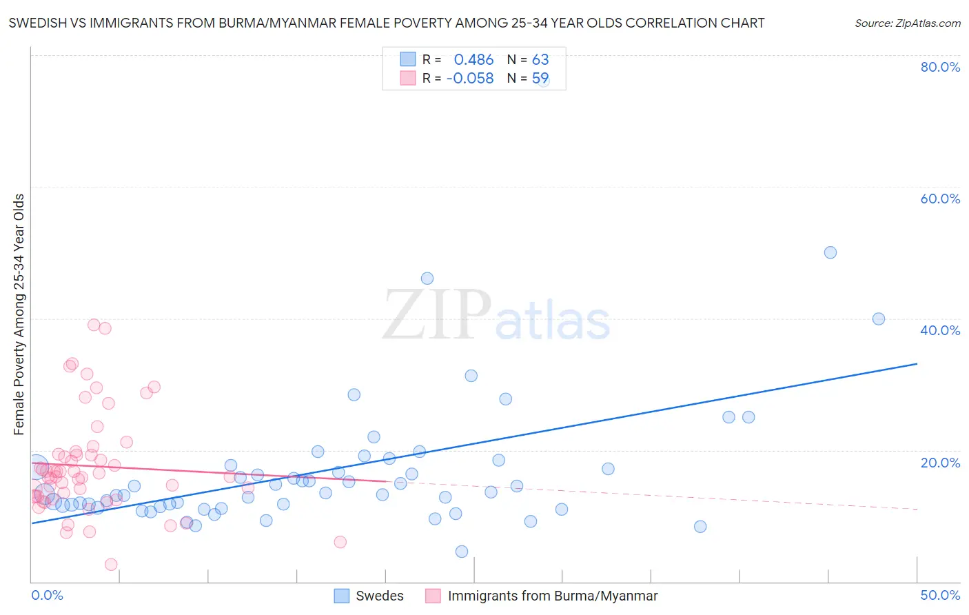 Swedish vs Immigrants from Burma/Myanmar Female Poverty Among 25-34 Year Olds