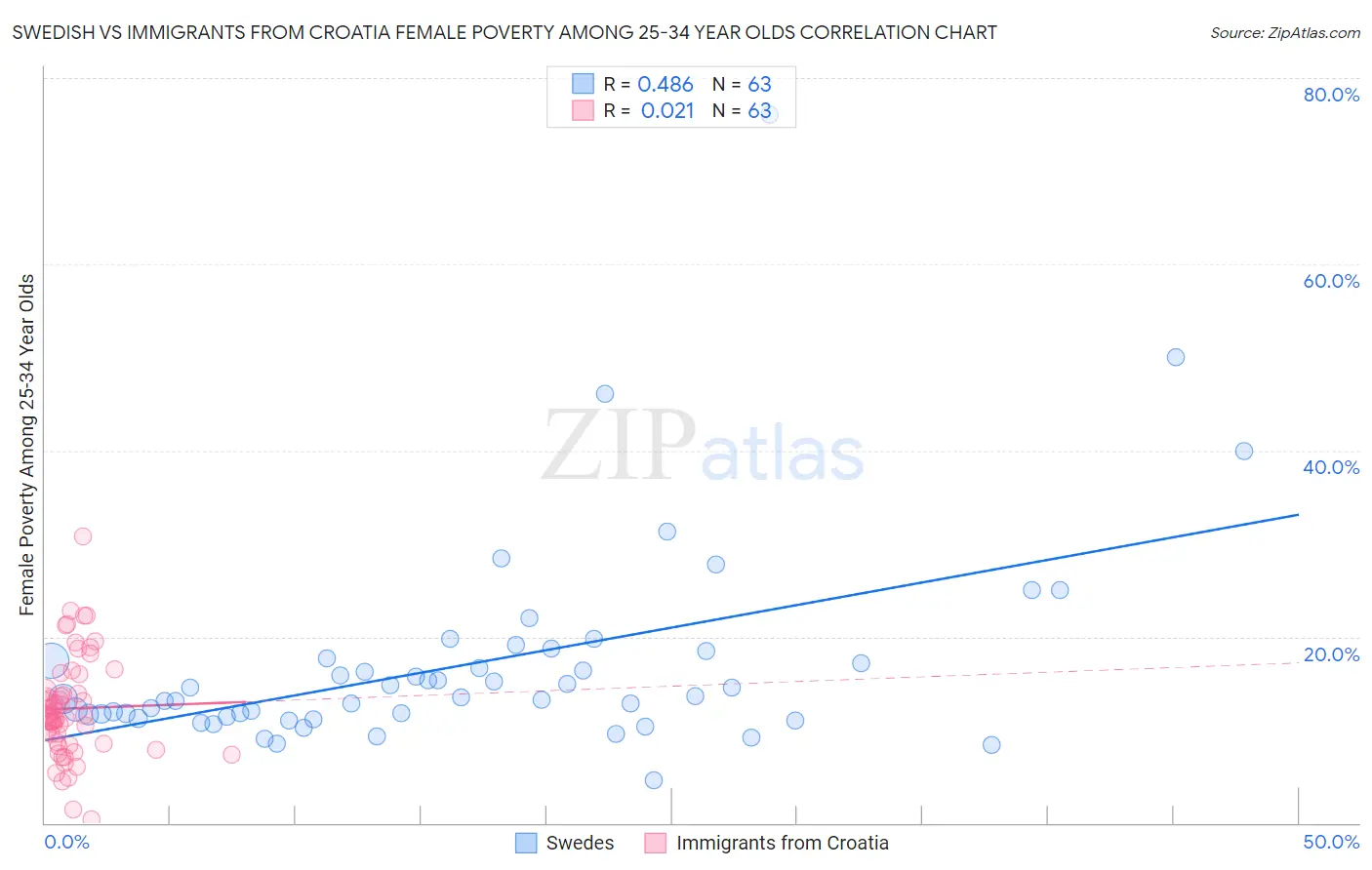 Swedish vs Immigrants from Croatia Female Poverty Among 25-34 Year Olds