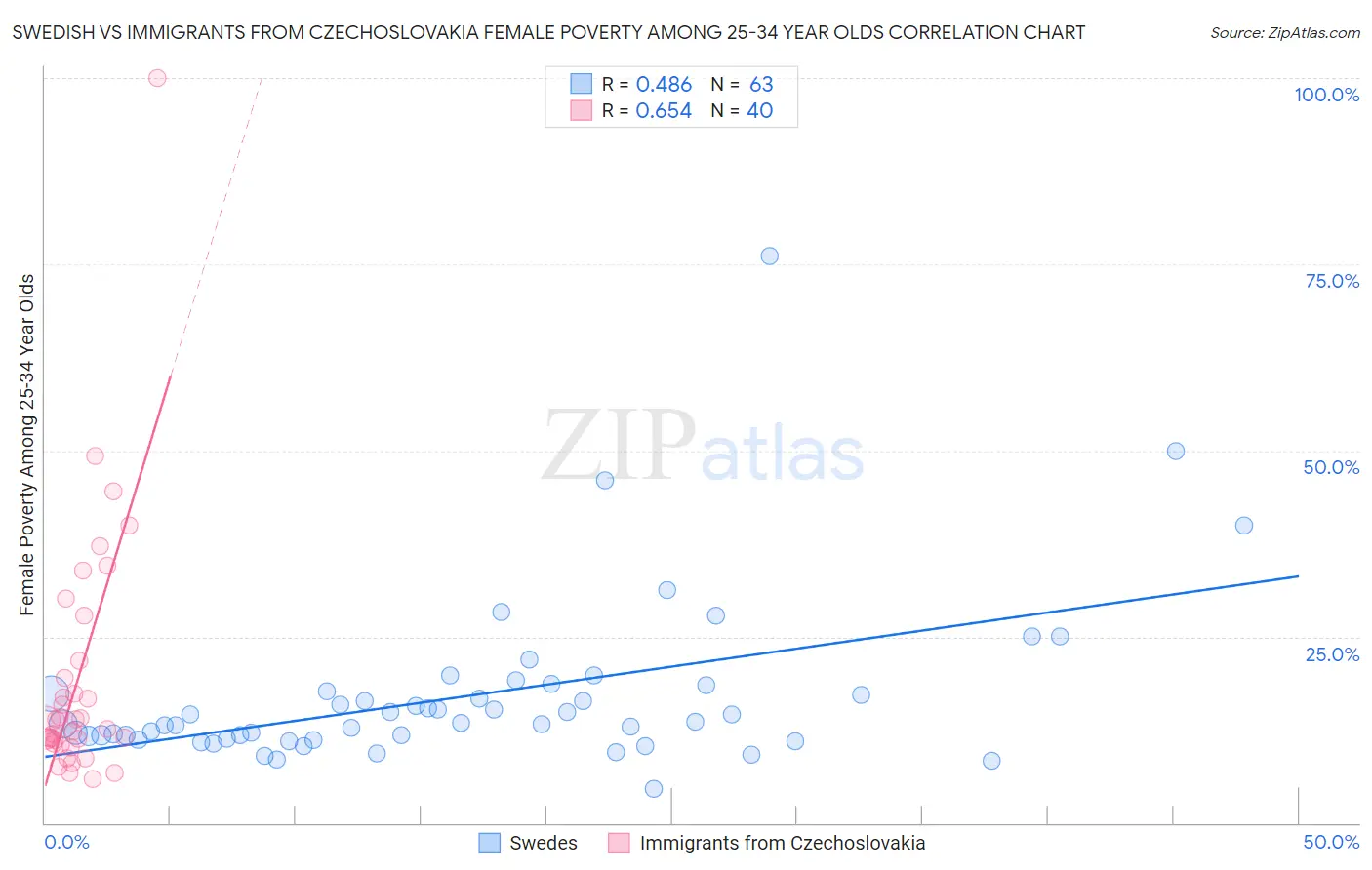 Swedish vs Immigrants from Czechoslovakia Female Poverty Among 25-34 Year Olds