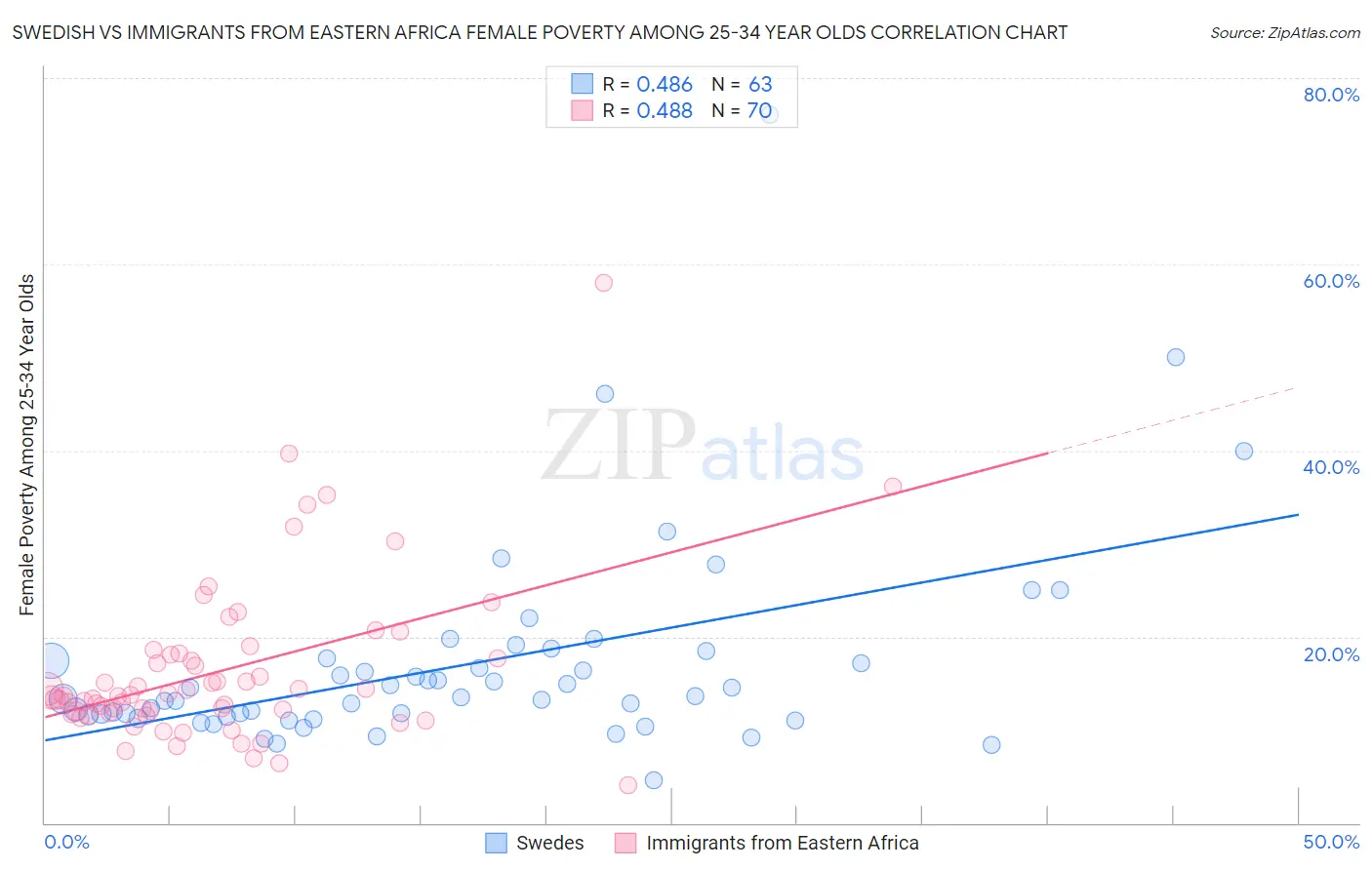 Swedish vs Immigrants from Eastern Africa Female Poverty Among 25-34 Year Olds