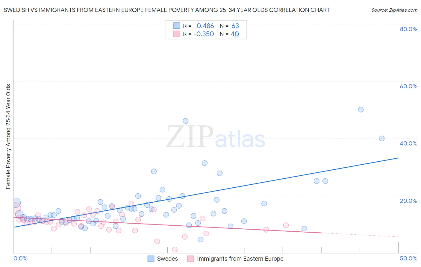 Swedish vs Immigrants from Eastern Europe Female Poverty Among 25-34 Year Olds