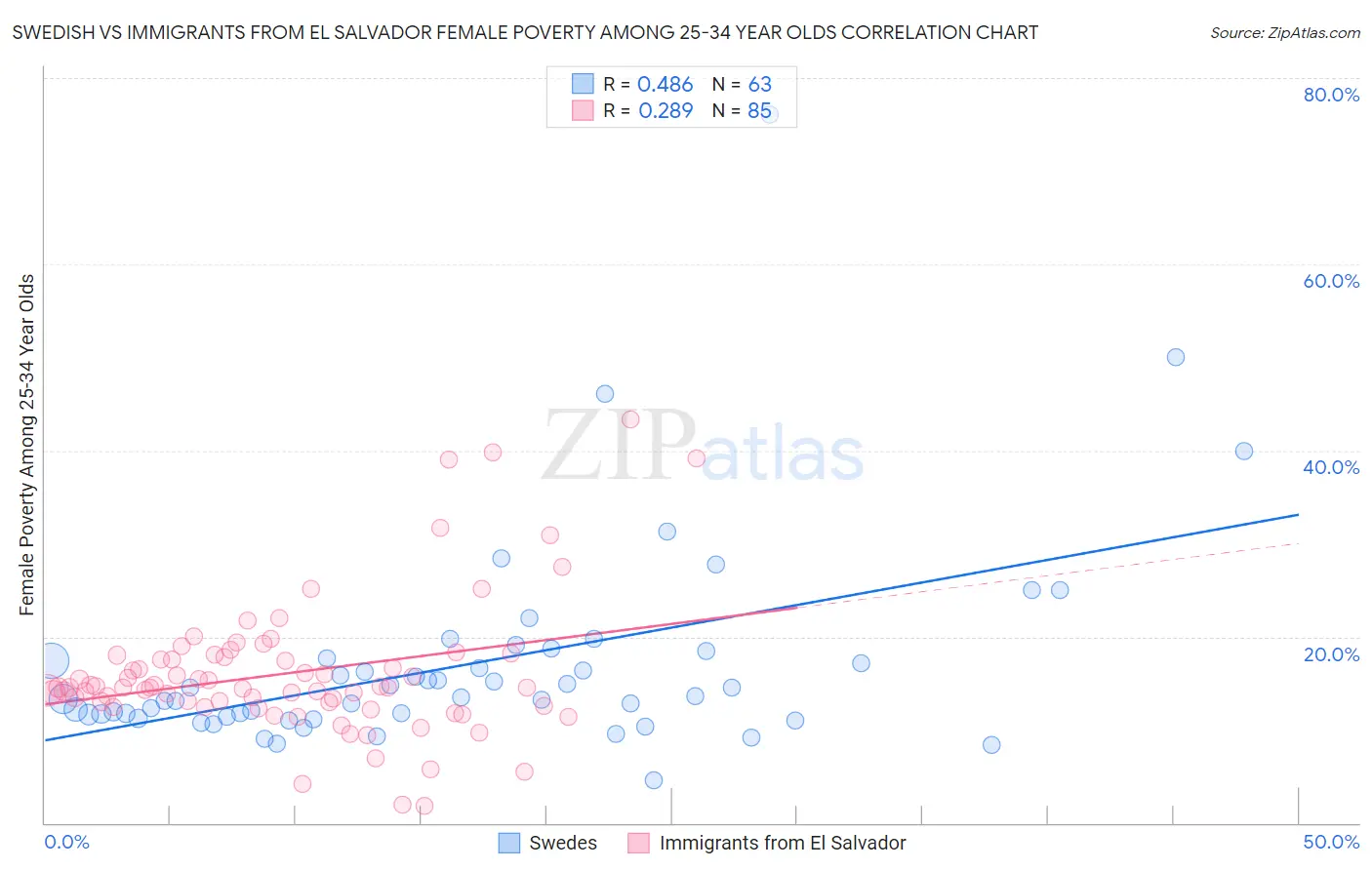 Swedish vs Immigrants from El Salvador Female Poverty Among 25-34 Year Olds