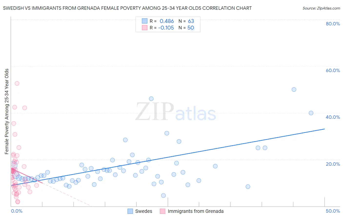 Swedish vs Immigrants from Grenada Female Poverty Among 25-34 Year Olds