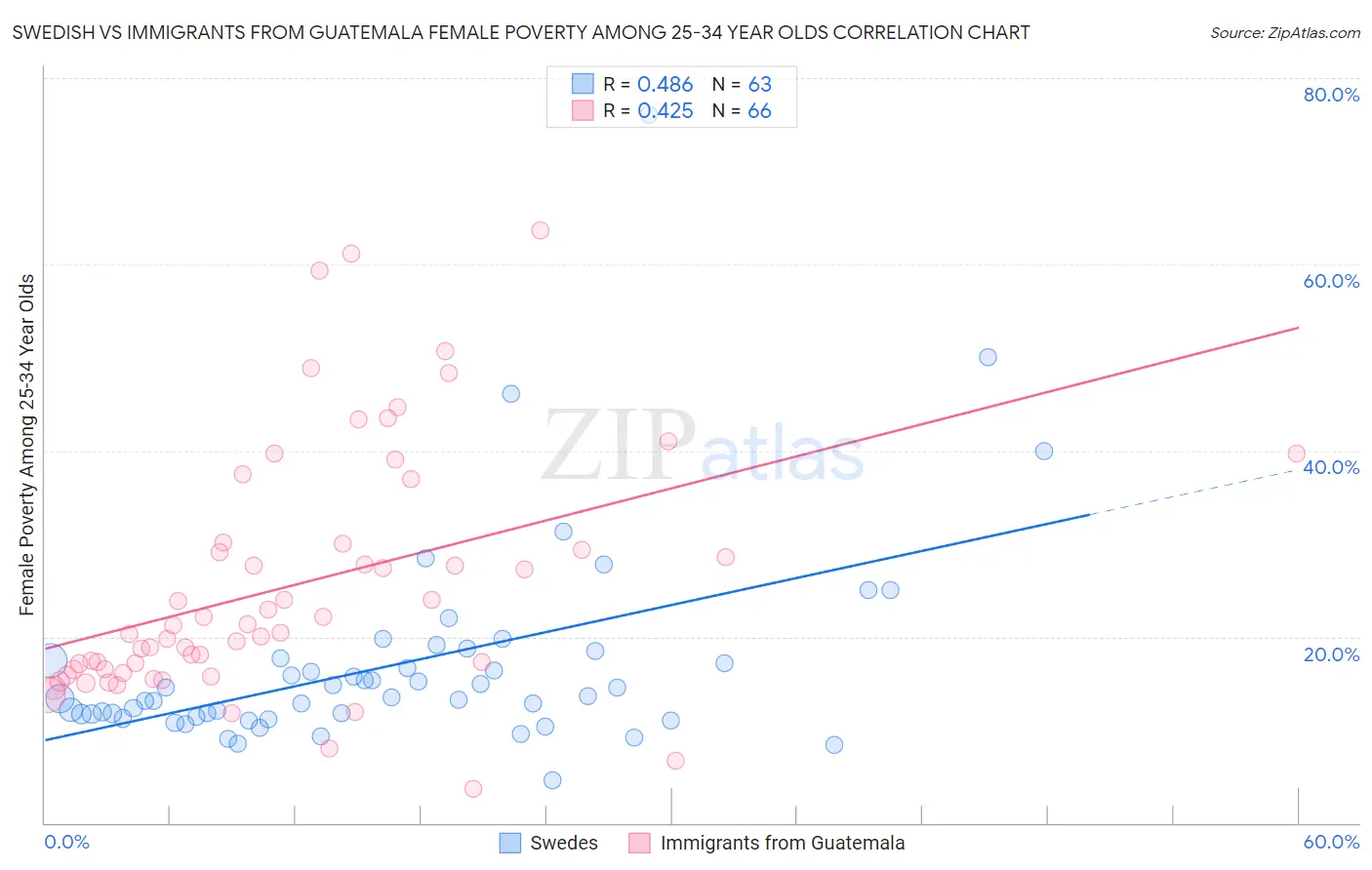 Swedish vs Immigrants from Guatemala Female Poverty Among 25-34 Year Olds
