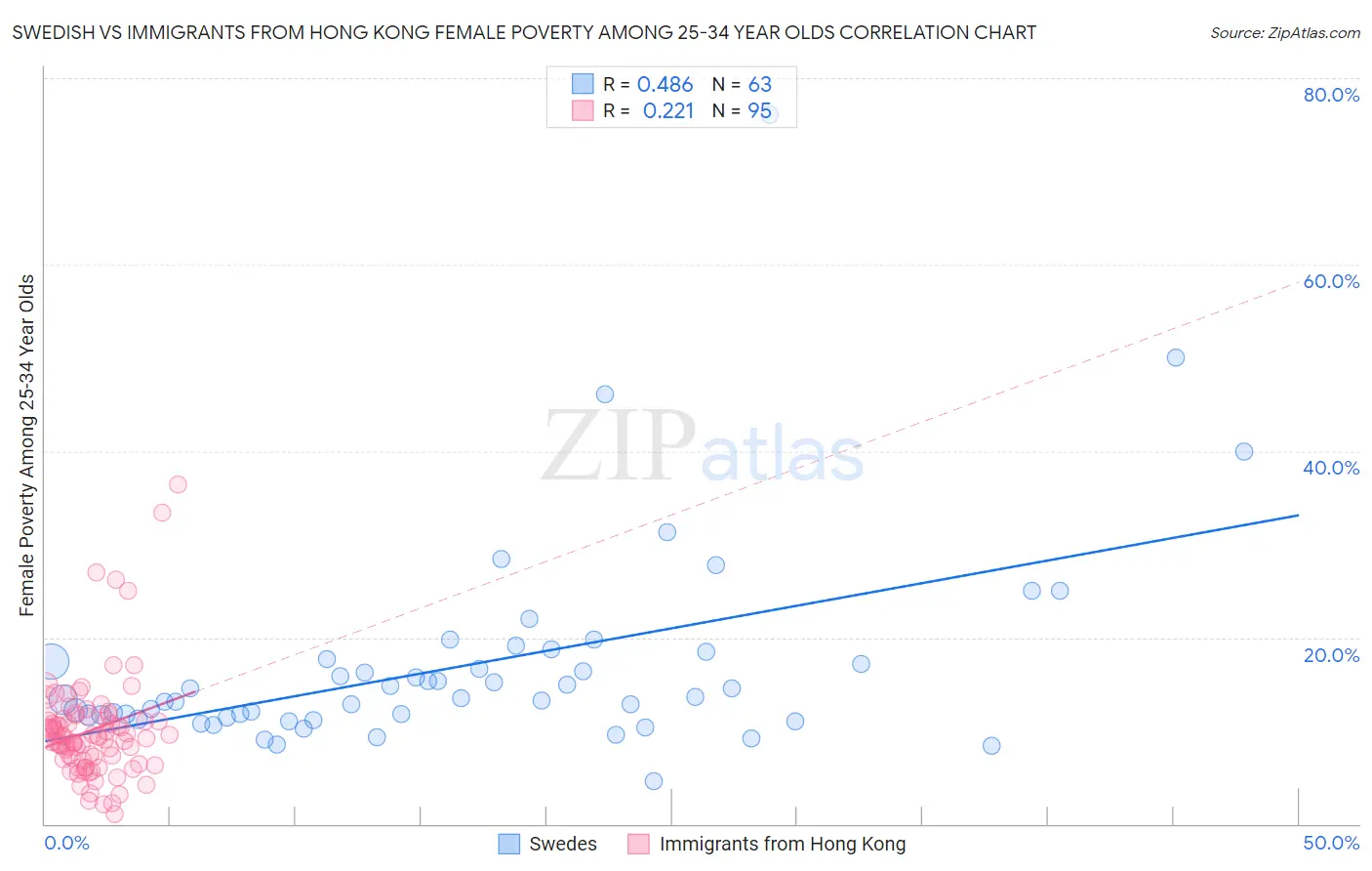 Swedish vs Immigrants from Hong Kong Female Poverty Among 25-34 Year Olds