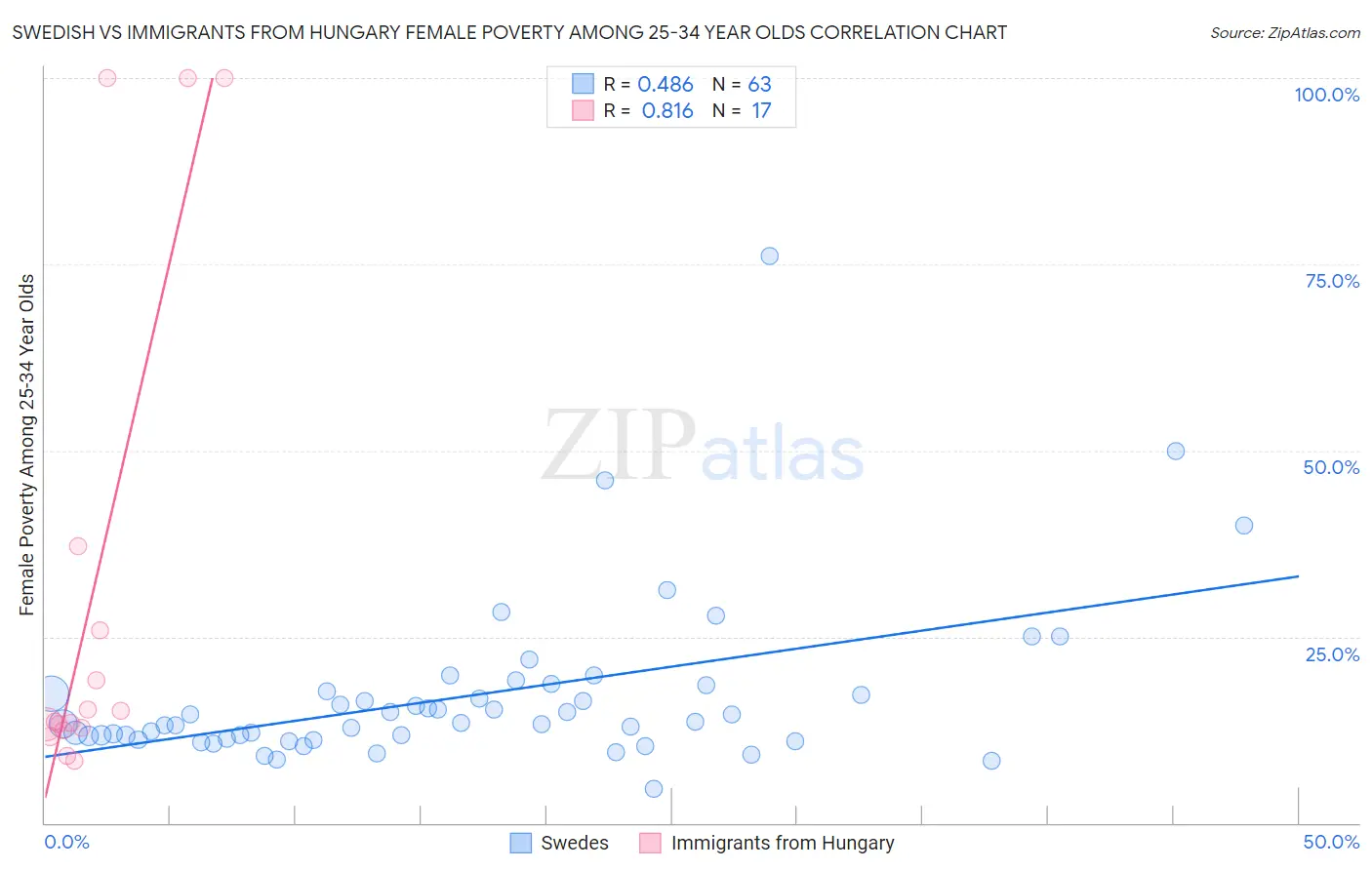 Swedish vs Immigrants from Hungary Female Poverty Among 25-34 Year Olds