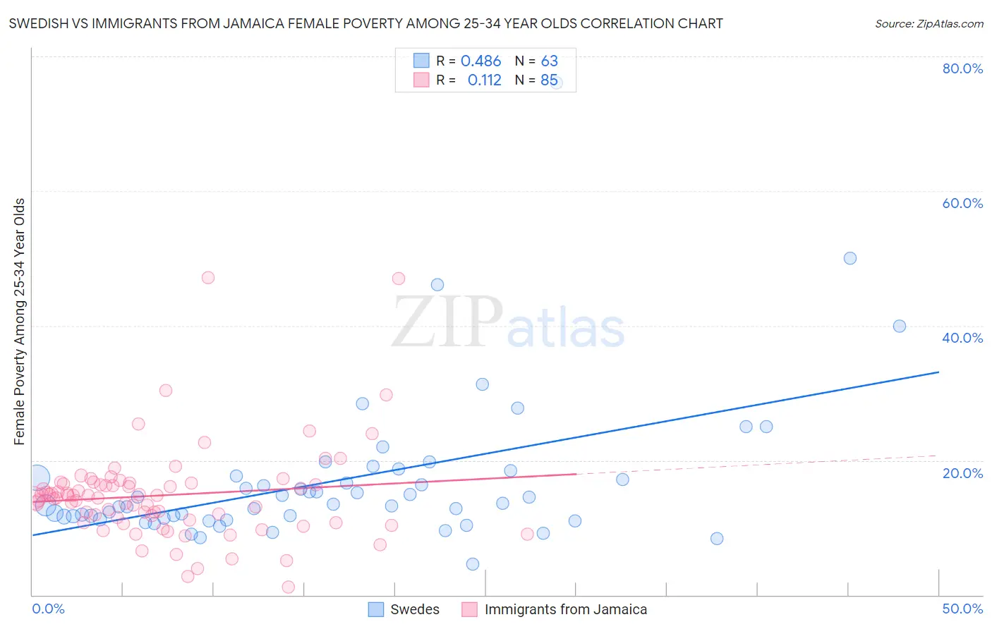 Swedish vs Immigrants from Jamaica Female Poverty Among 25-34 Year Olds