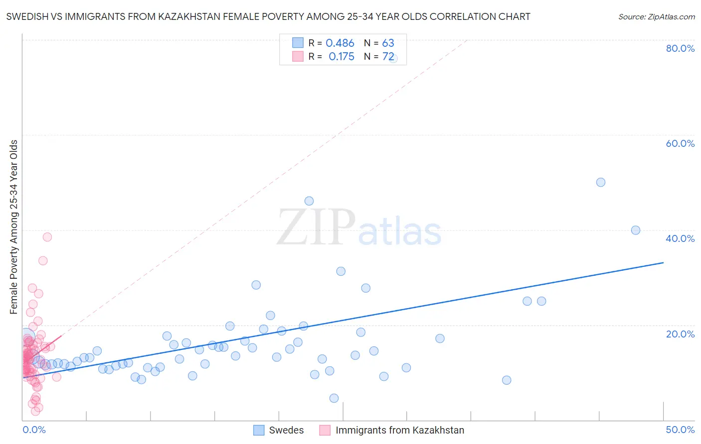 Swedish vs Immigrants from Kazakhstan Female Poverty Among 25-34 Year Olds