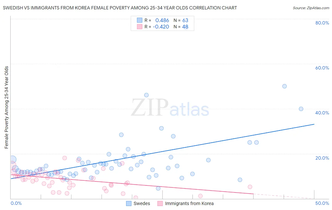 Swedish vs Immigrants from Korea Female Poverty Among 25-34 Year Olds