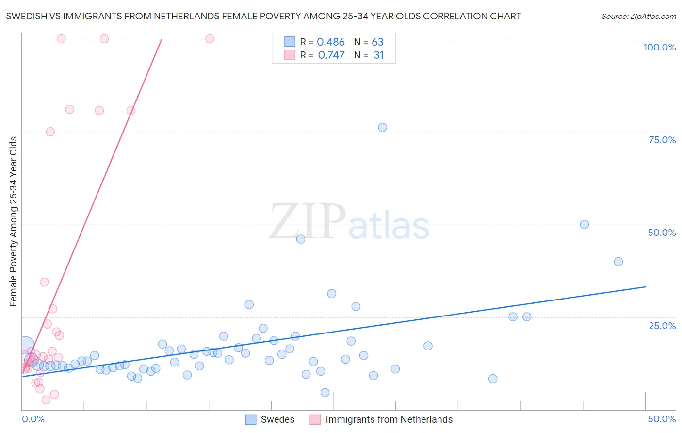 Swedish vs Immigrants from Netherlands Female Poverty Among 25-34 Year Olds