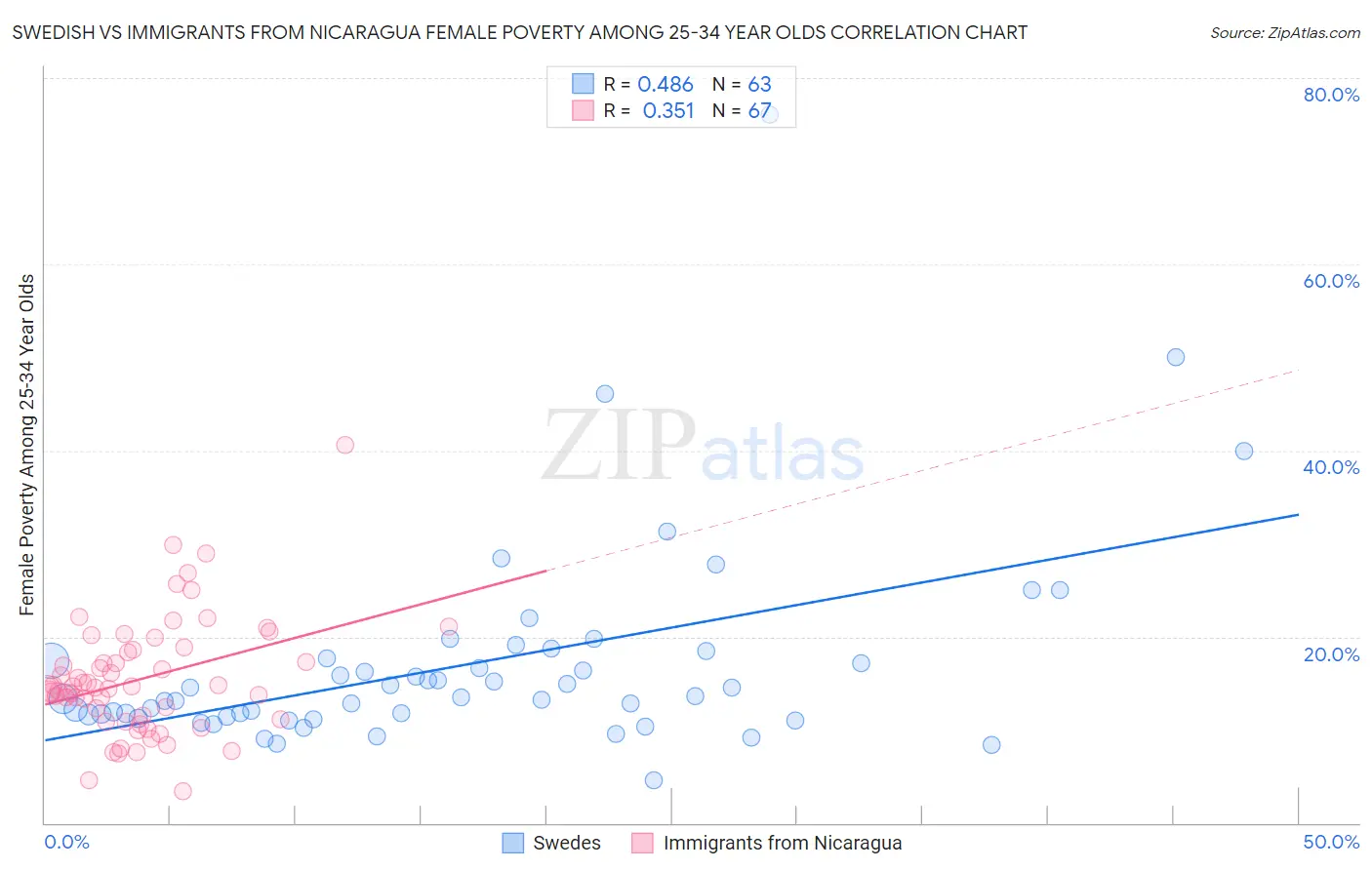 Swedish vs Immigrants from Nicaragua Female Poverty Among 25-34 Year Olds