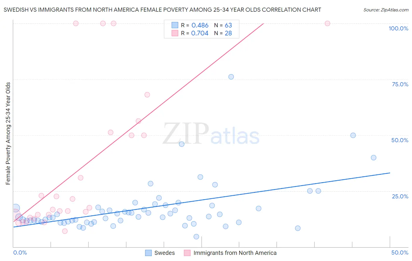 Swedish vs Immigrants from North America Female Poverty Among 25-34 Year Olds