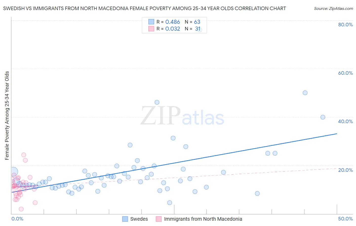 Swedish vs Immigrants from North Macedonia Female Poverty Among 25-34 Year Olds