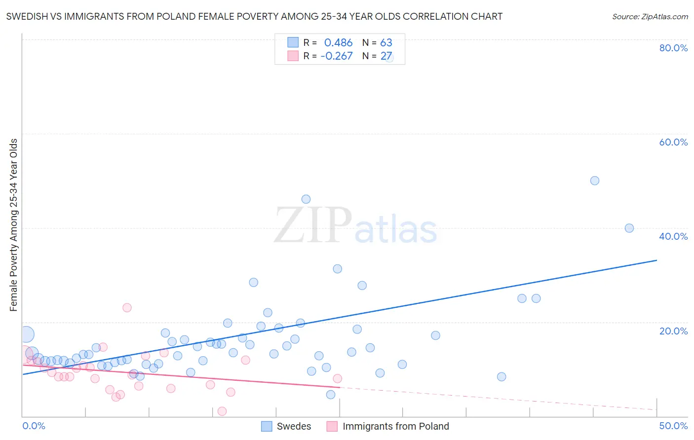 Swedish vs Immigrants from Poland Female Poverty Among 25-34 Year Olds