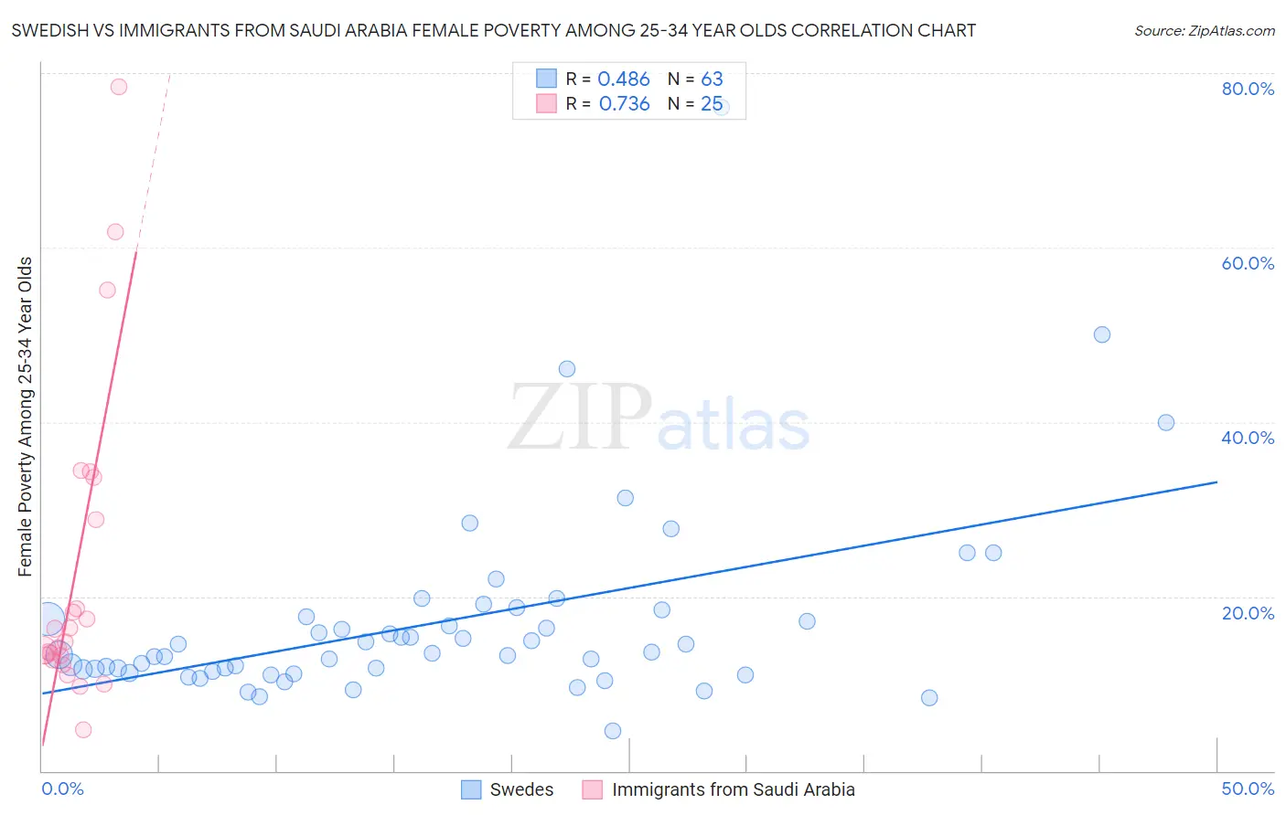 Swedish vs Immigrants from Saudi Arabia Female Poverty Among 25-34 Year Olds