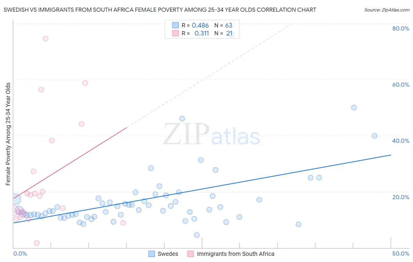 Swedish vs Immigrants from South Africa Female Poverty Among 25-34 Year Olds