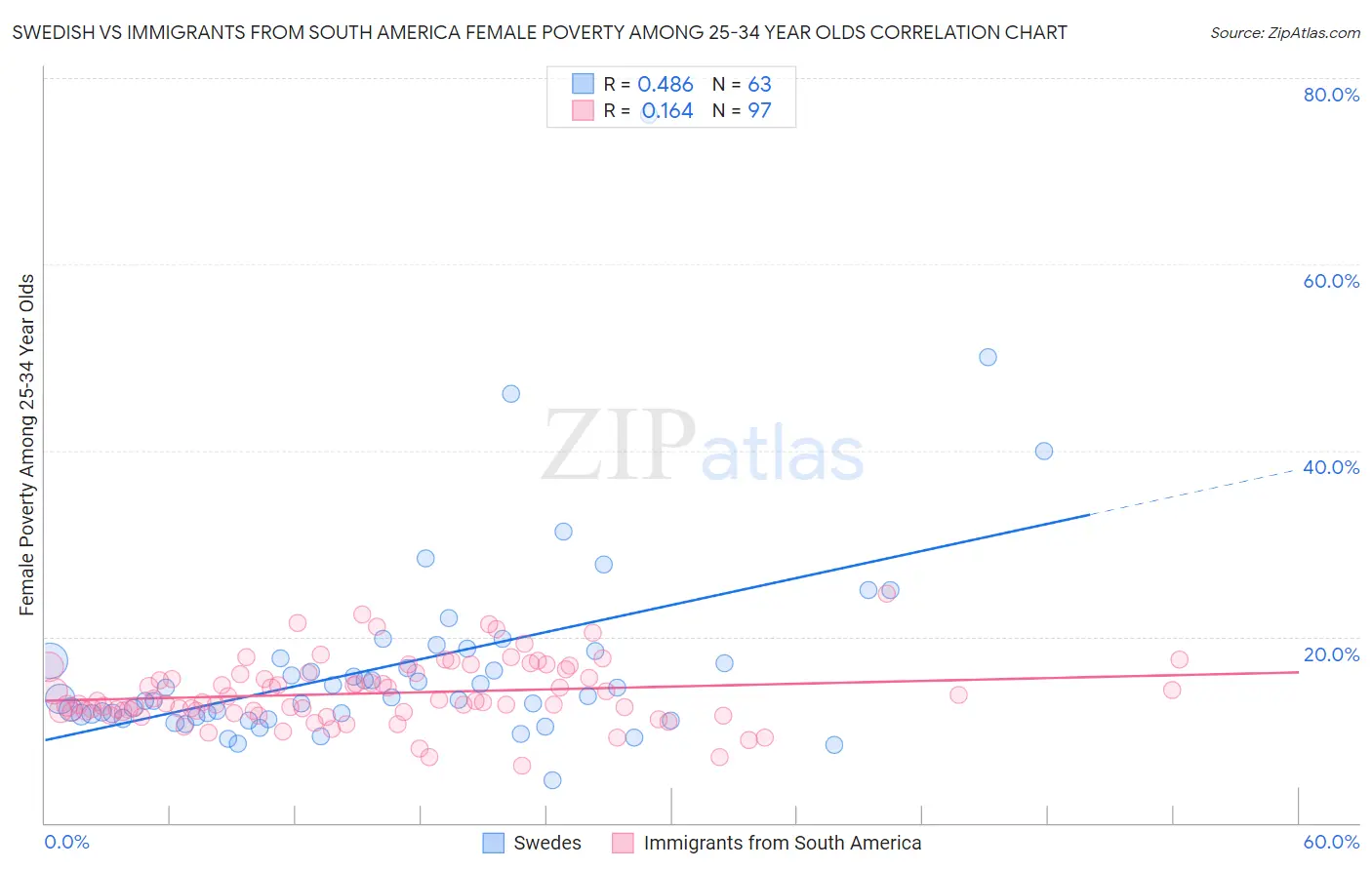 Swedish vs Immigrants from South America Female Poverty Among 25-34 Year Olds