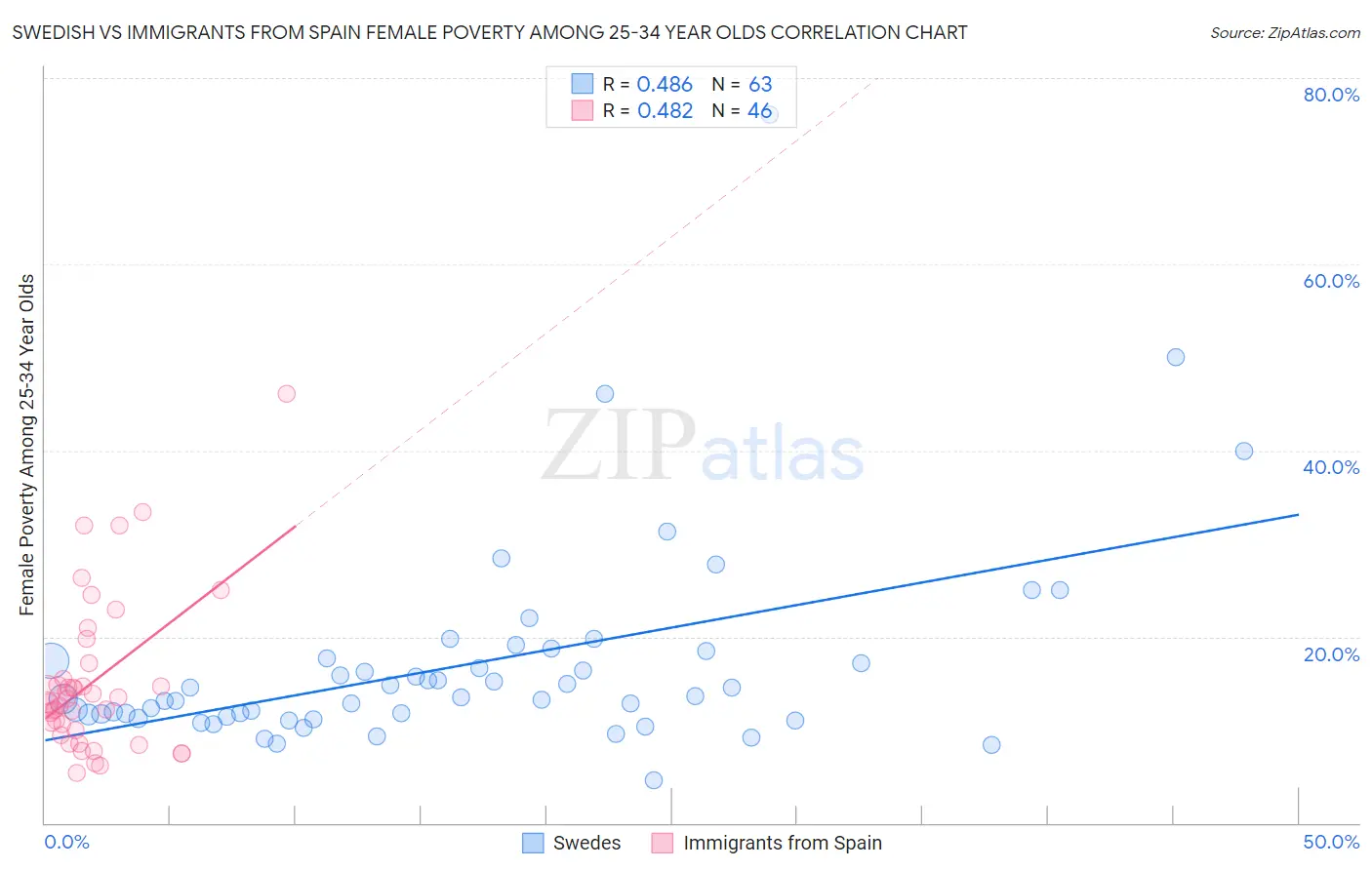 Swedish vs Immigrants from Spain Female Poverty Among 25-34 Year Olds