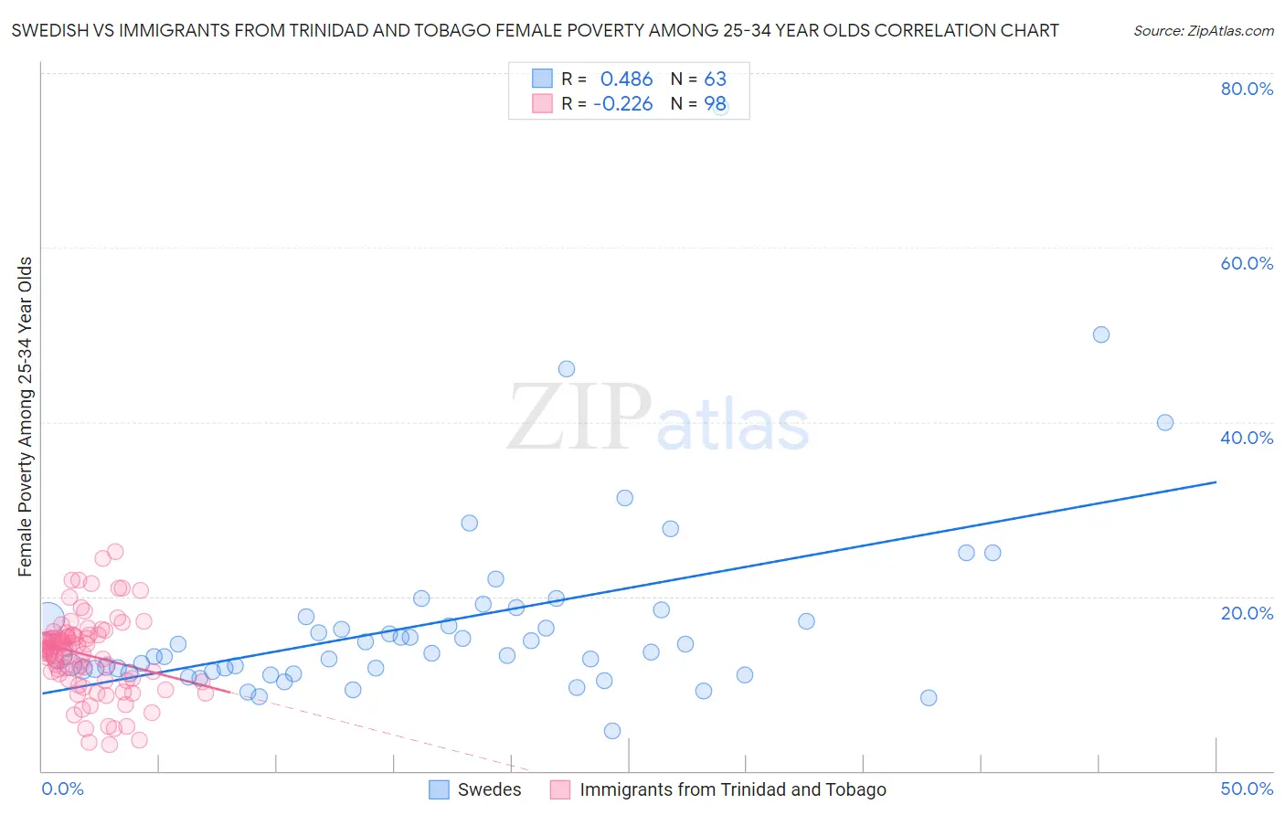 Swedish vs Immigrants from Trinidad and Tobago Female Poverty Among 25-34 Year Olds