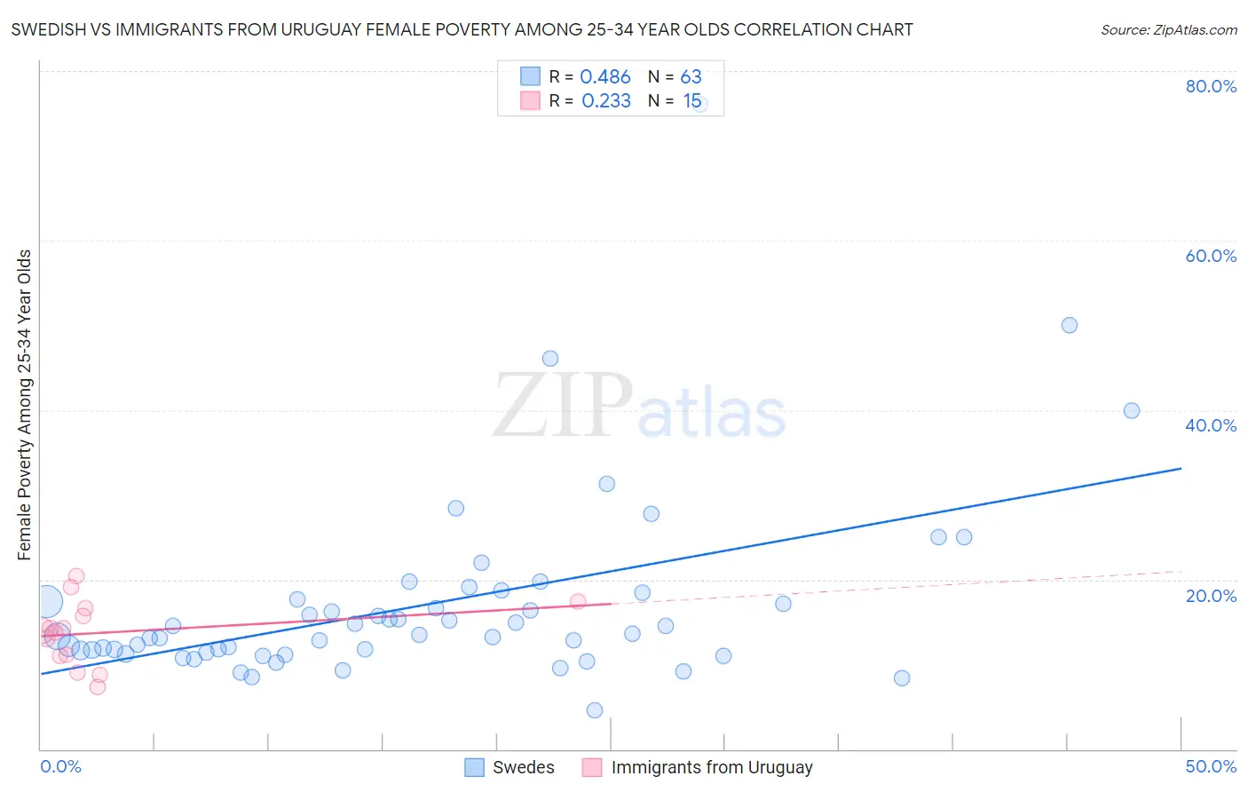 Swedish vs Immigrants from Uruguay Female Poverty Among 25-34 Year Olds