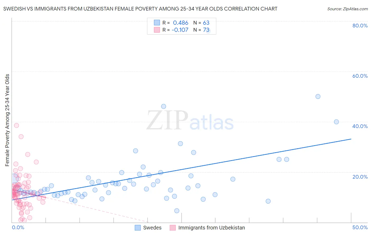 Swedish vs Immigrants from Uzbekistan Female Poverty Among 25-34 Year Olds