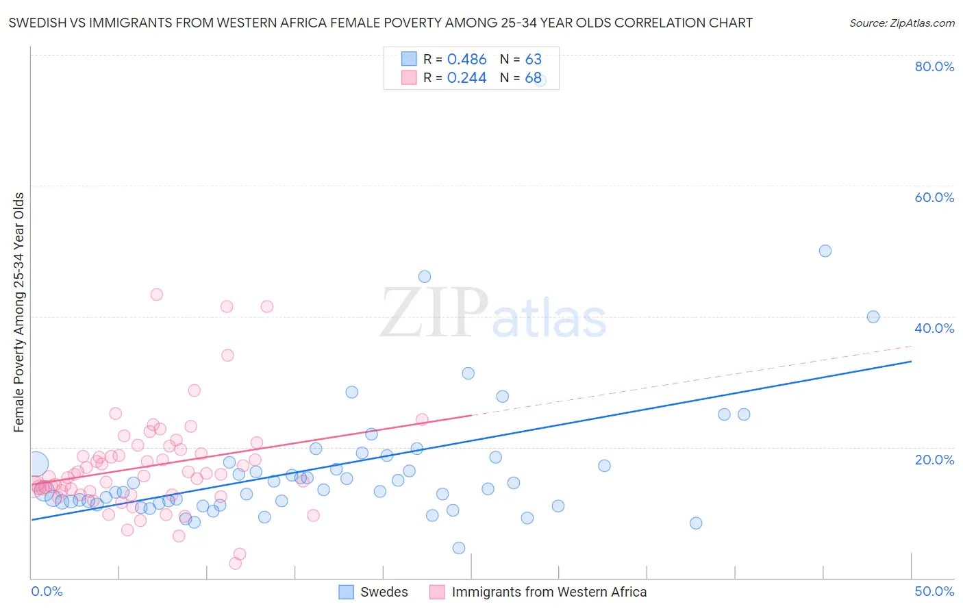 Swedish vs Immigrants from Western Africa Female Poverty Among 25-34 Year Olds