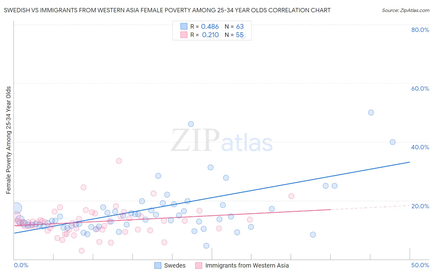 Swedish vs Immigrants from Western Asia Female Poverty Among 25-34 Year Olds