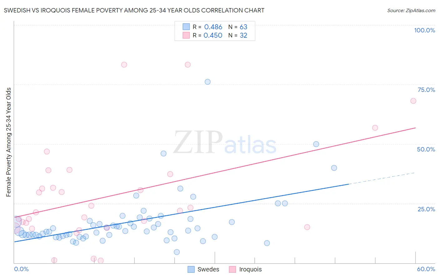 Swedish vs Iroquois Female Poverty Among 25-34 Year Olds
