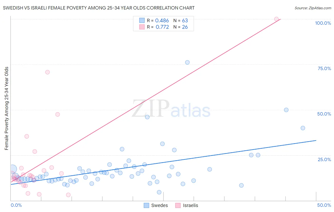 Swedish vs Israeli Female Poverty Among 25-34 Year Olds