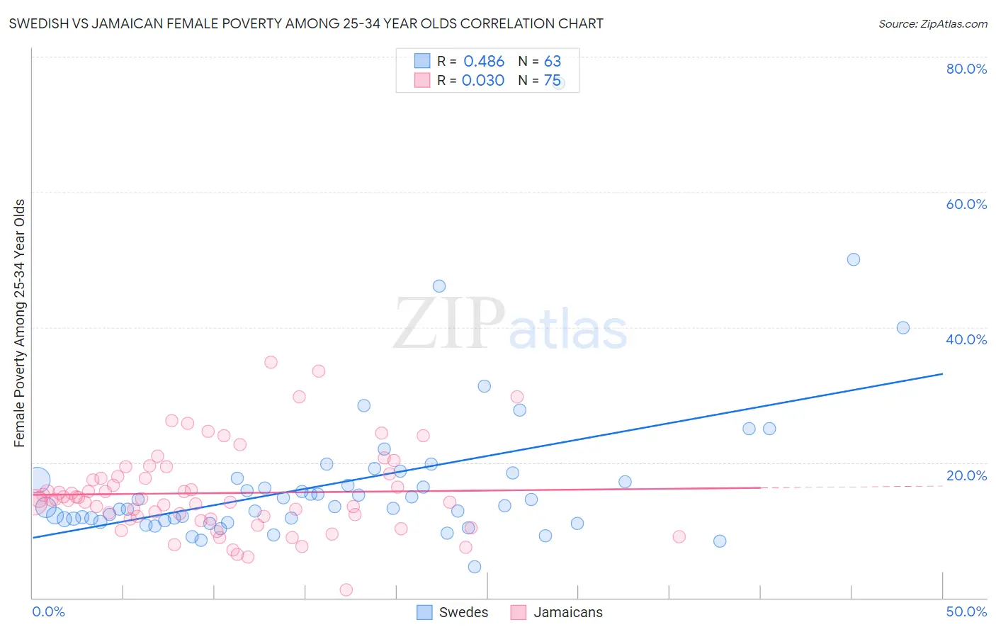 Swedish vs Jamaican Female Poverty Among 25-34 Year Olds