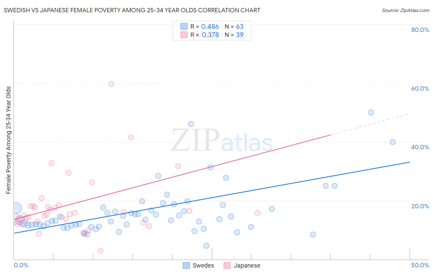 Swedish vs Japanese Female Poverty Among 25-34 Year Olds