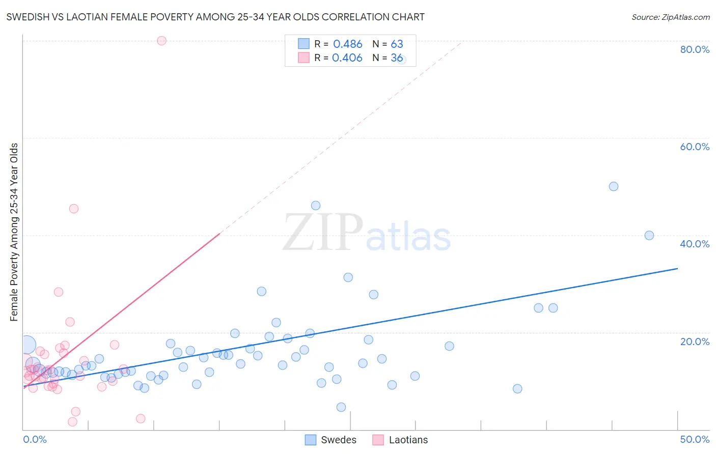 Swedish vs Laotian Female Poverty Among 25-34 Year Olds