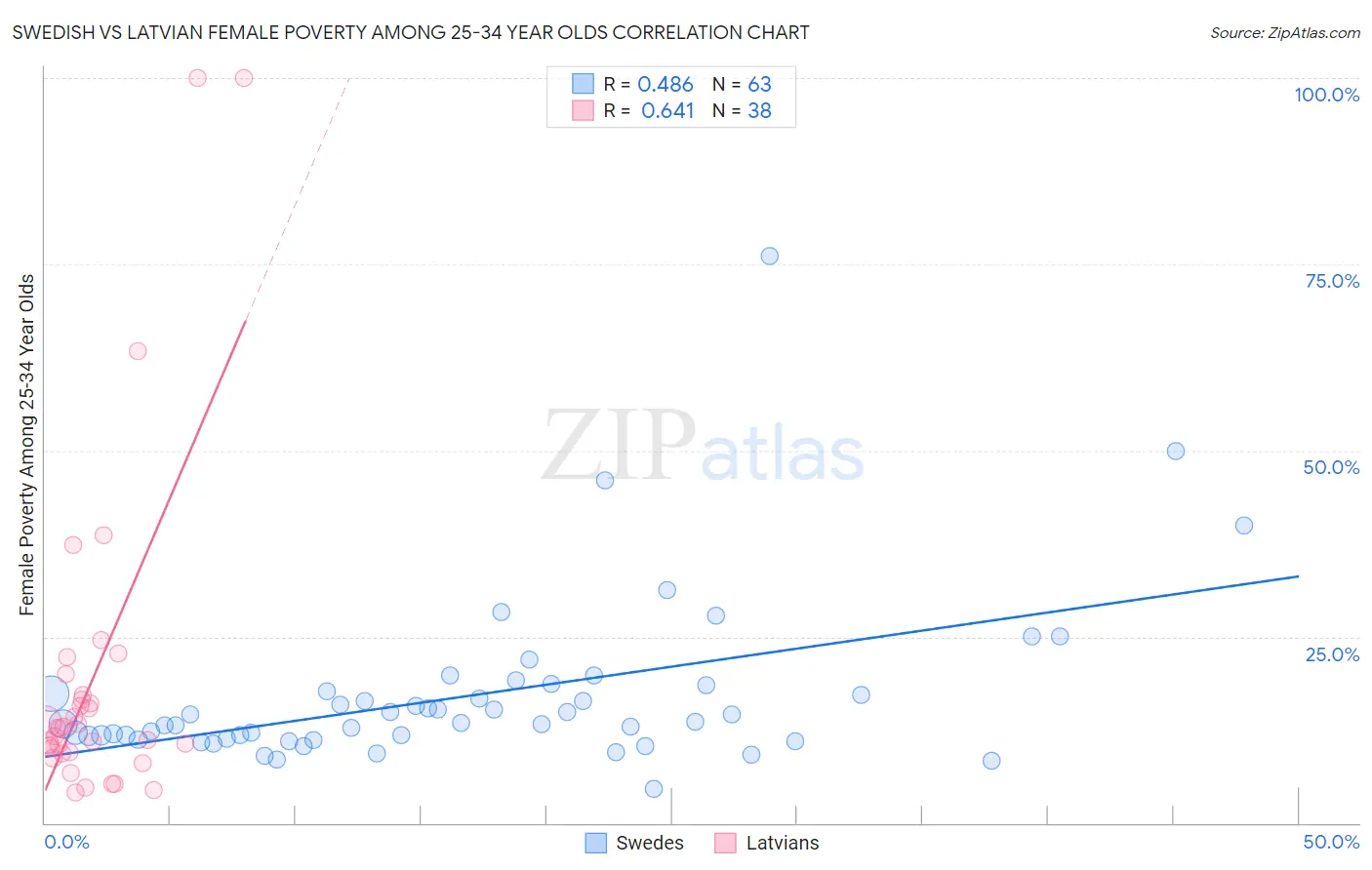 Swedish vs Latvian Female Poverty Among 25-34 Year Olds