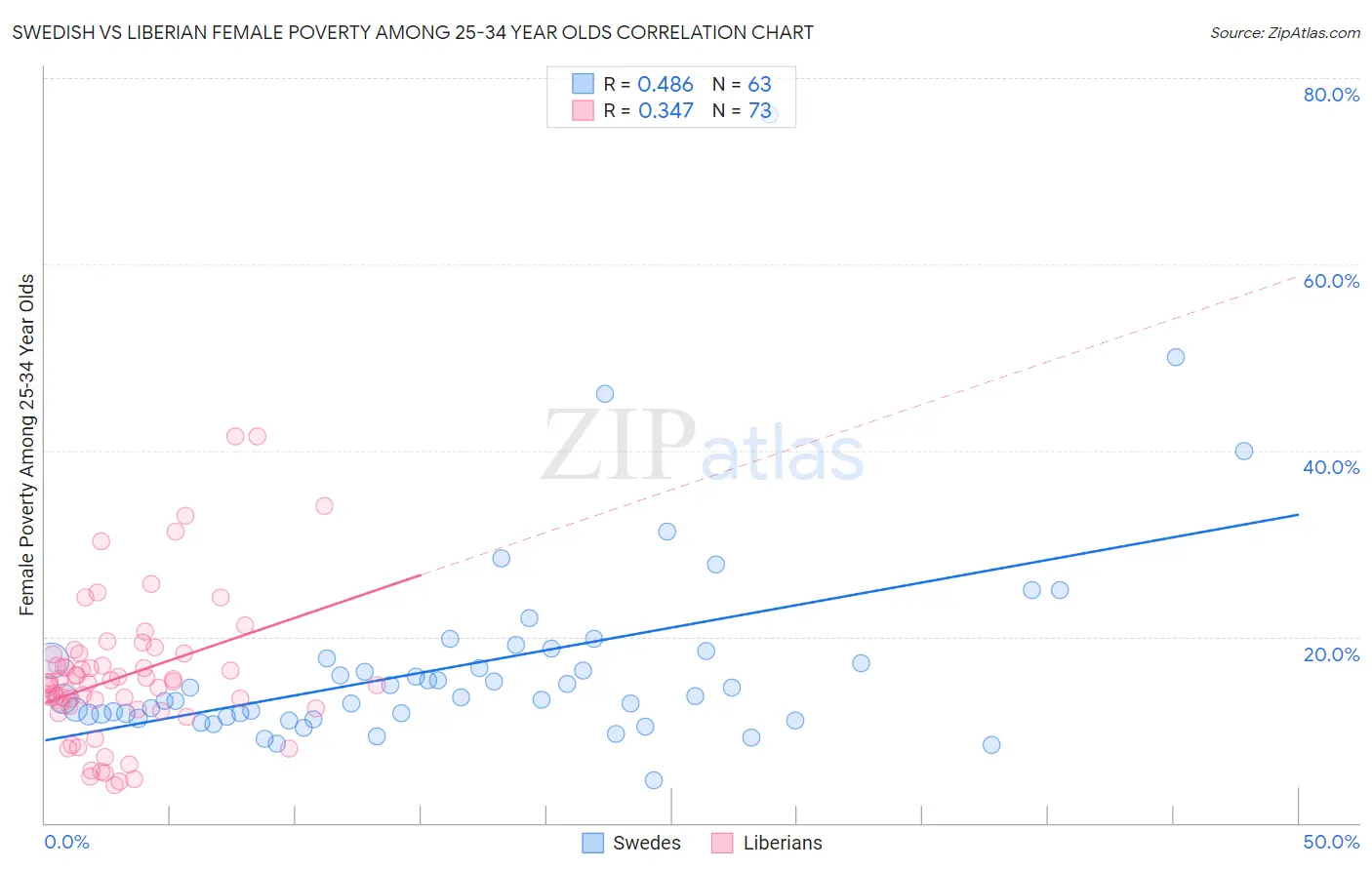 Swedish vs Liberian Female Poverty Among 25-34 Year Olds
