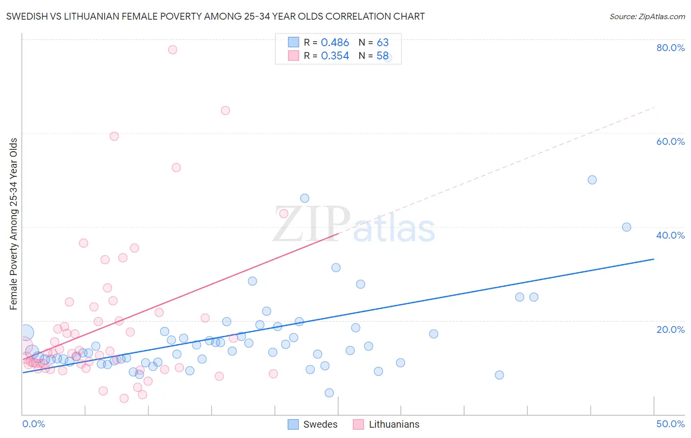 Swedish vs Lithuanian Female Poverty Among 25-34 Year Olds