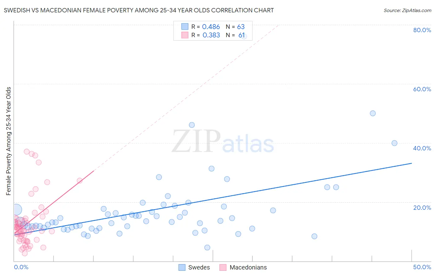 Swedish vs Macedonian Female Poverty Among 25-34 Year Olds