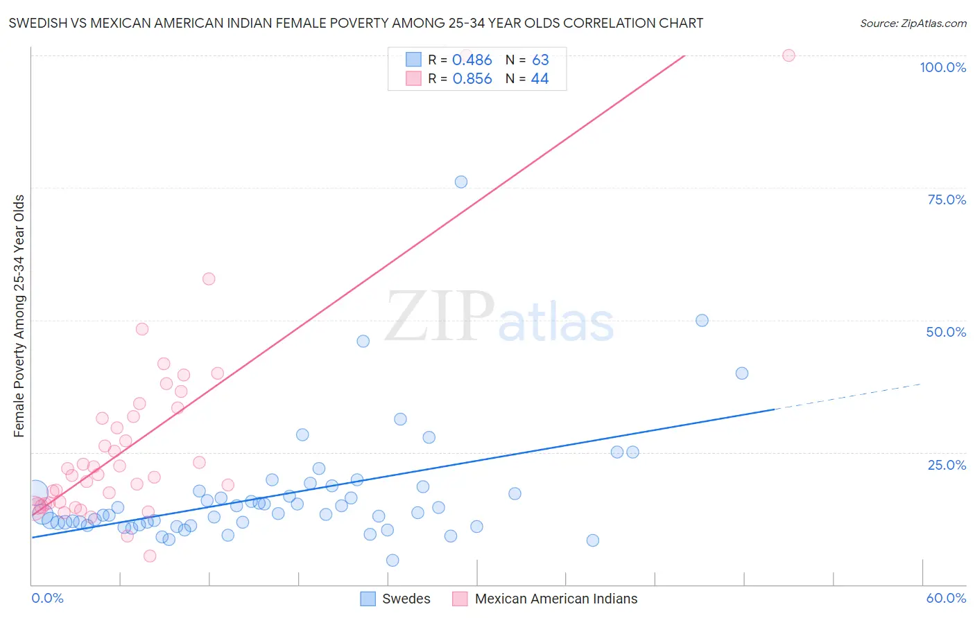 Swedish vs Mexican American Indian Female Poverty Among 25-34 Year Olds