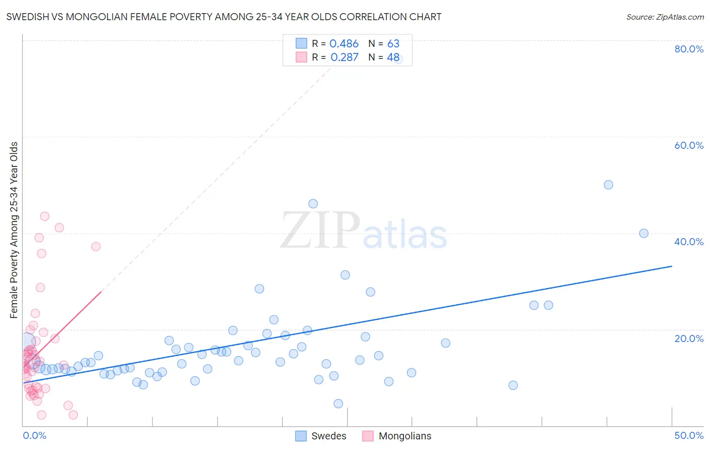 Swedish vs Mongolian Female Poverty Among 25-34 Year Olds